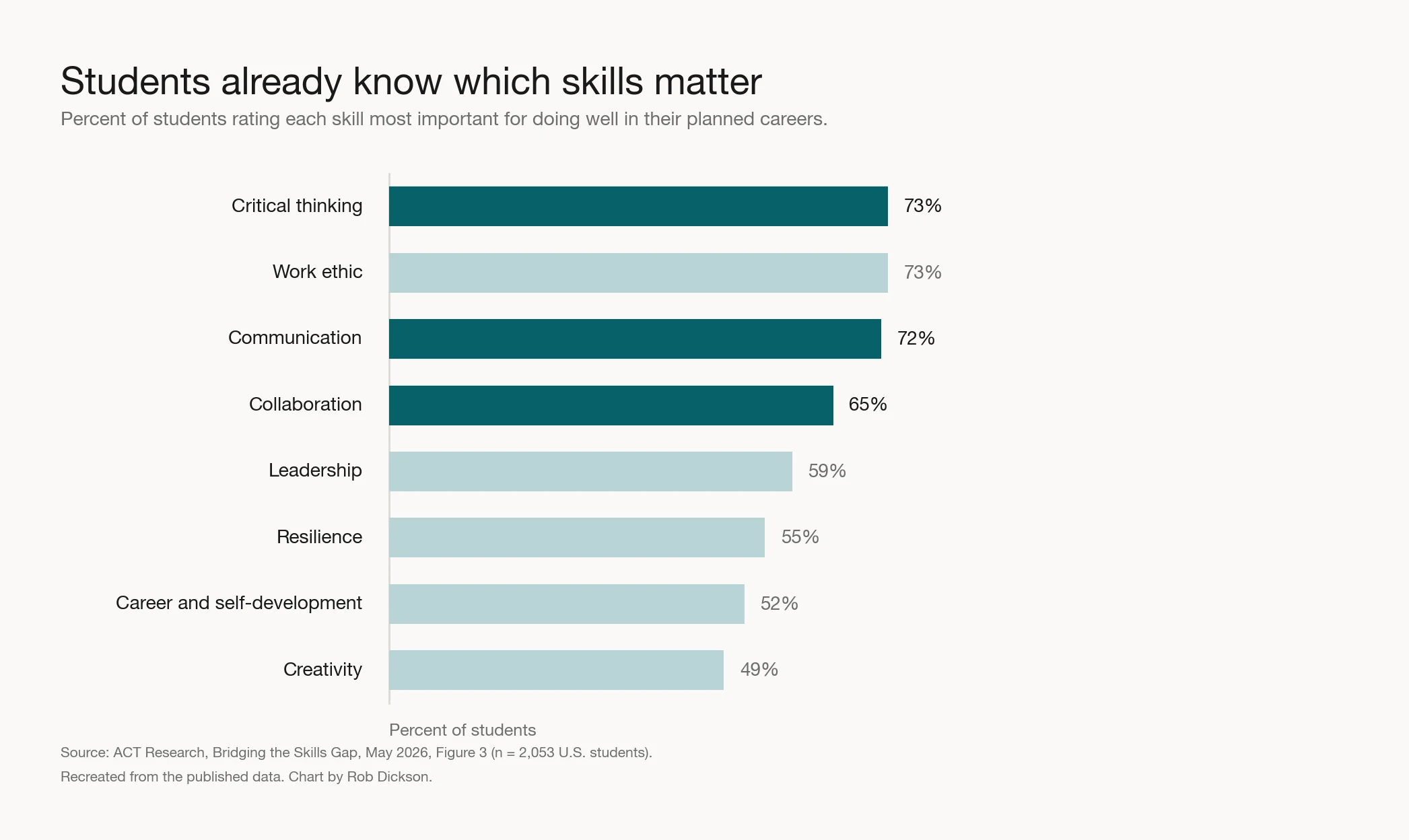 Horizontal bar chart of the skills students rate most important for their planned careers: critical thinking 73 percent, work ethic 73, communication 72, collaboration 65, leadership 59, resilience 55, career and self-development 52, creativity 49