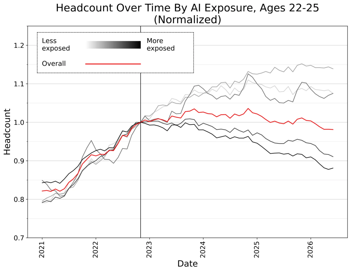 Headcount over time by AI exposure, ages 22 to 25. Stanford Digital Economy Lab, "Canaries in the Coal Mine?" August 2026.