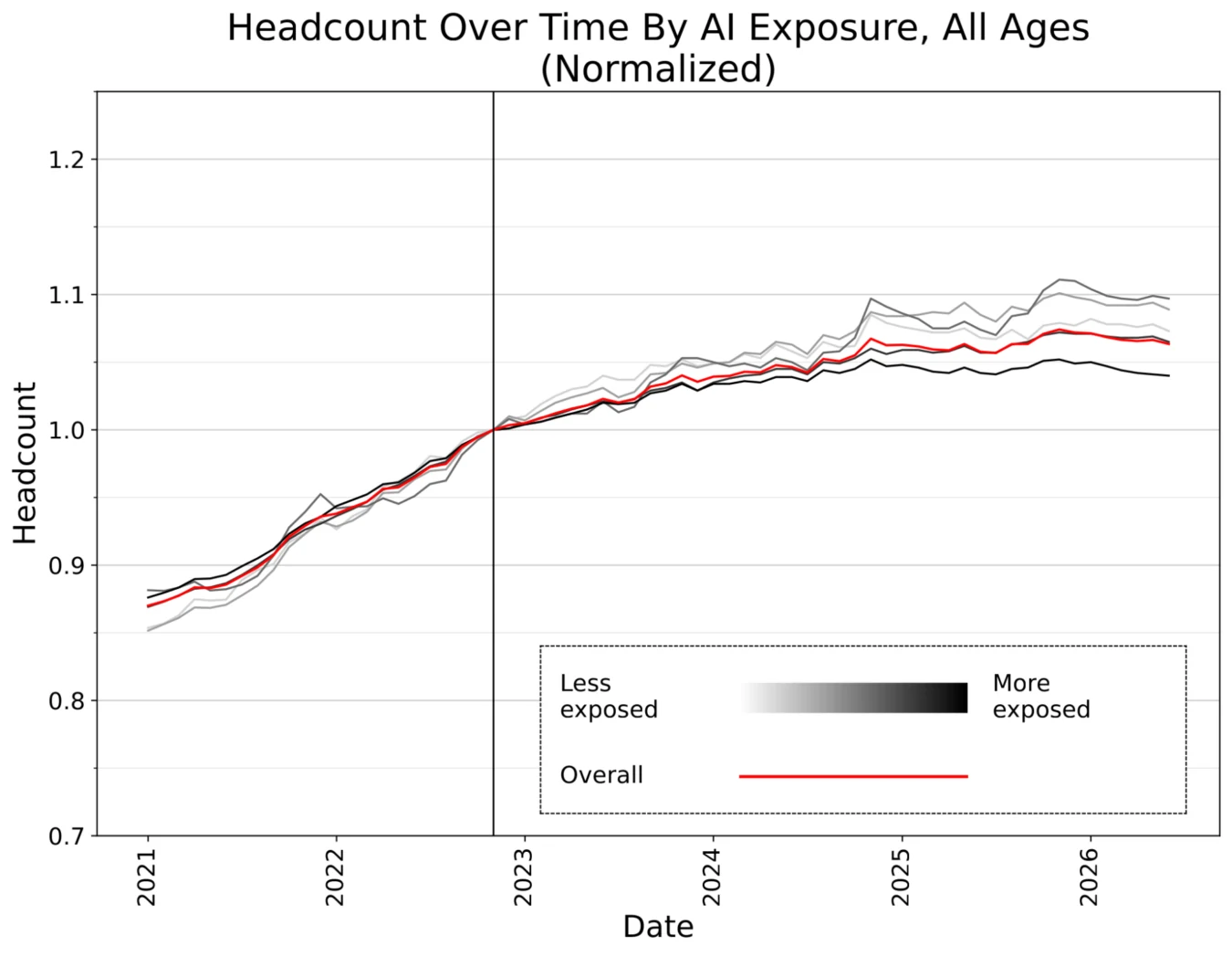 Headcount over time by AI exposure, all ages 22 to 70. Stanford Digital Economy Lab, "Canaries in the Coal Mine?" August 2026.