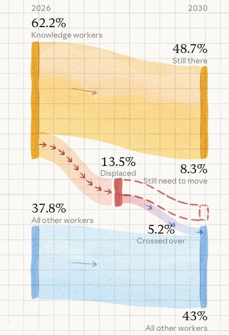 Flow diagram showing knowledge workers falling from 62.2 percent of workers in 2026 to 48.7 percent by 2030 under Anthropic's substantial adoption scenario, with 13.5 percent displaced, 5.2 percent crossing into other work, and 8.3 percent still needing to move