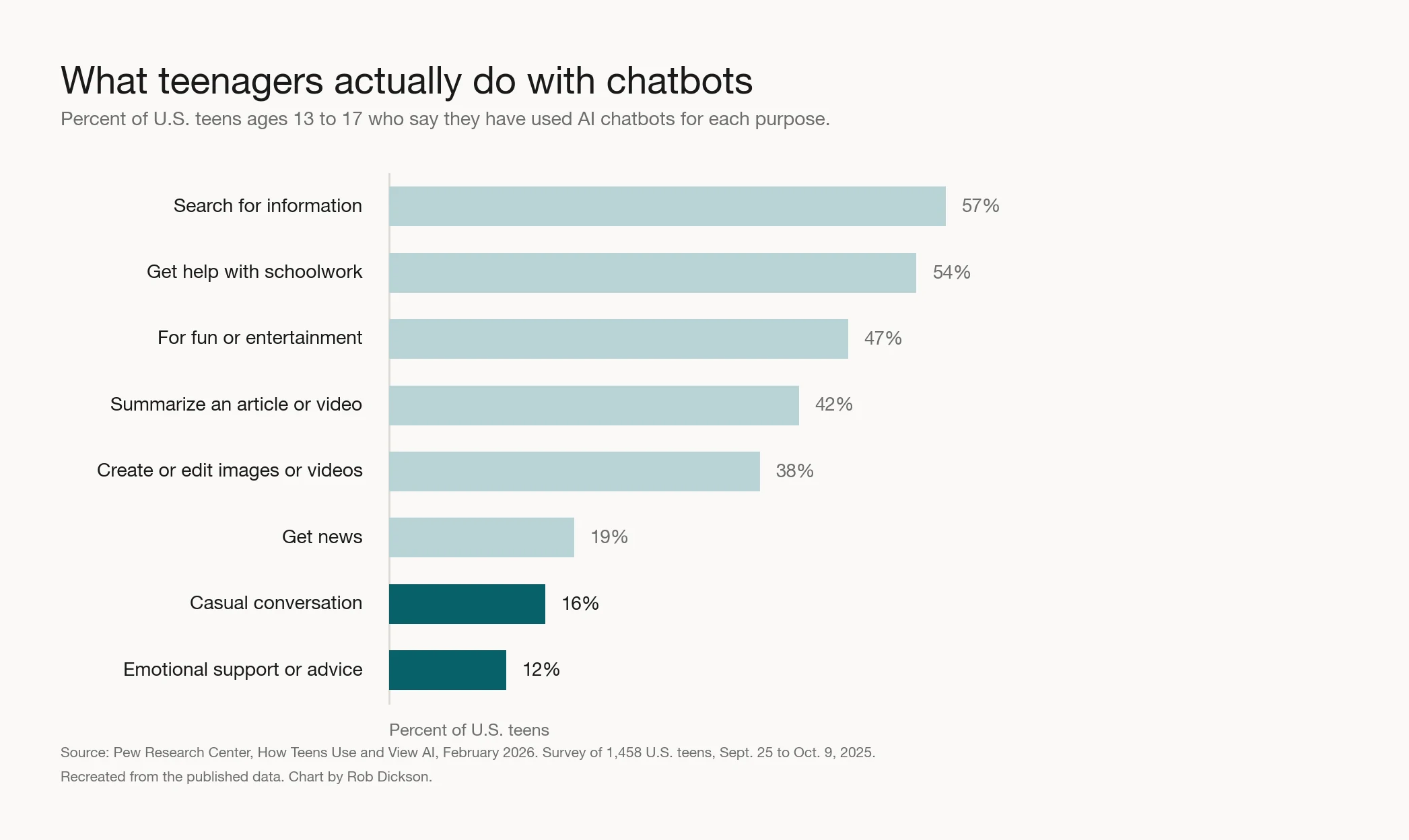 Horizontal bar chart of what U.S. teens use AI chatbots for: search for information 57 percent, schoolwork help 54, fun or entertainment 47, summarizing 42, creating images or video 38, news 19, casual conversation 16, emotional support 12