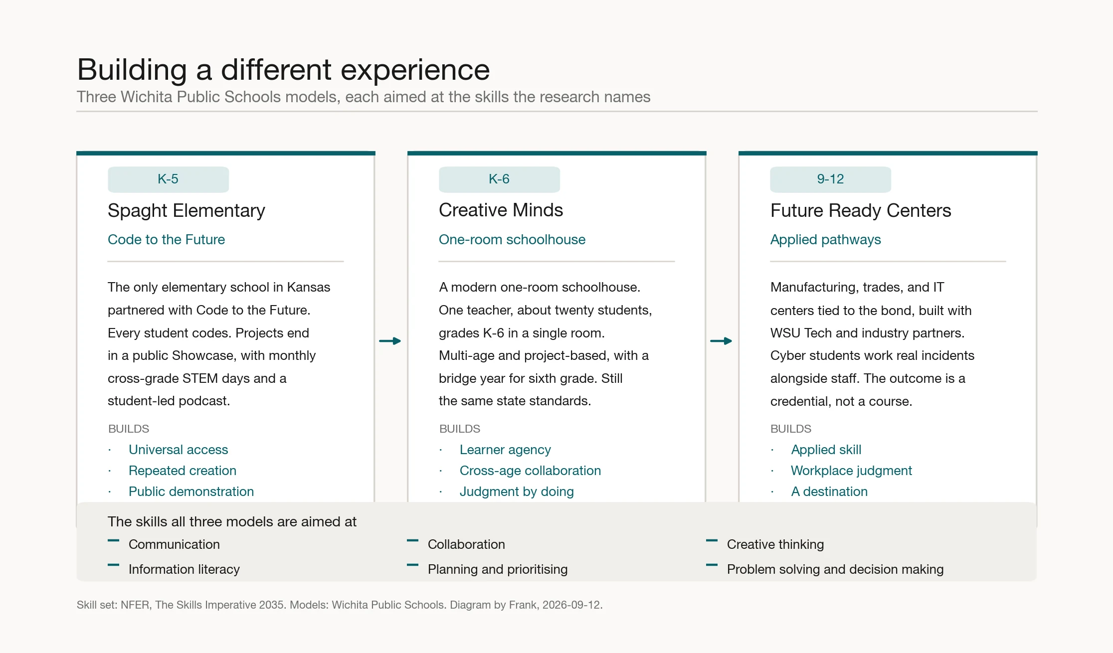 Three Wichita Public Schools models mapped to the skills the research names