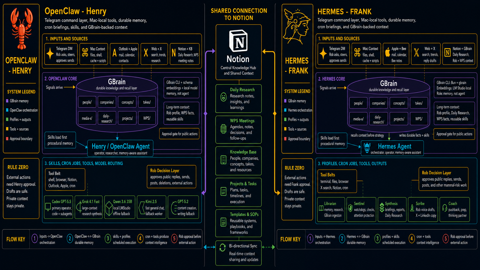 Workflow diagram showing Henry, Frank, Notion, GBrain, research jobs, tools, and approval boundaries