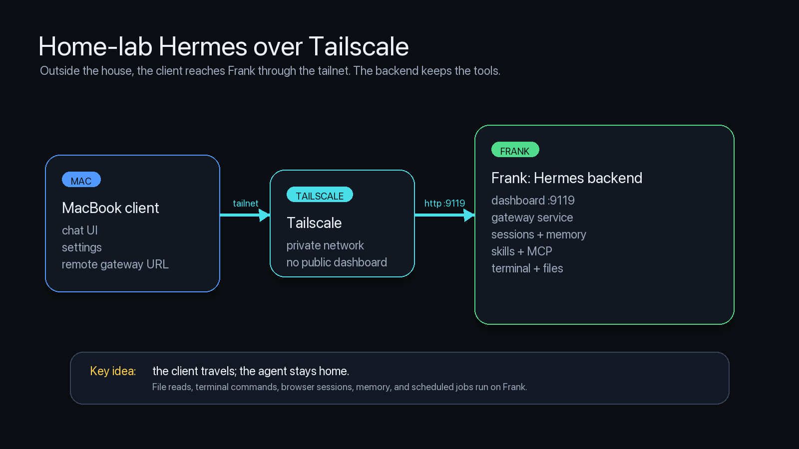 Home-lab Hermes over Tailscale architecture