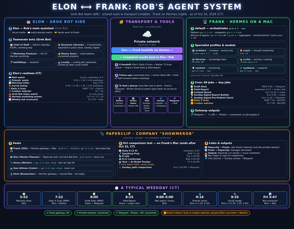 End state diagram of Elon and Frank, the shared tools, Frank on Hermes, Paperclip, and a weekday timeline, as of October 12, 2026