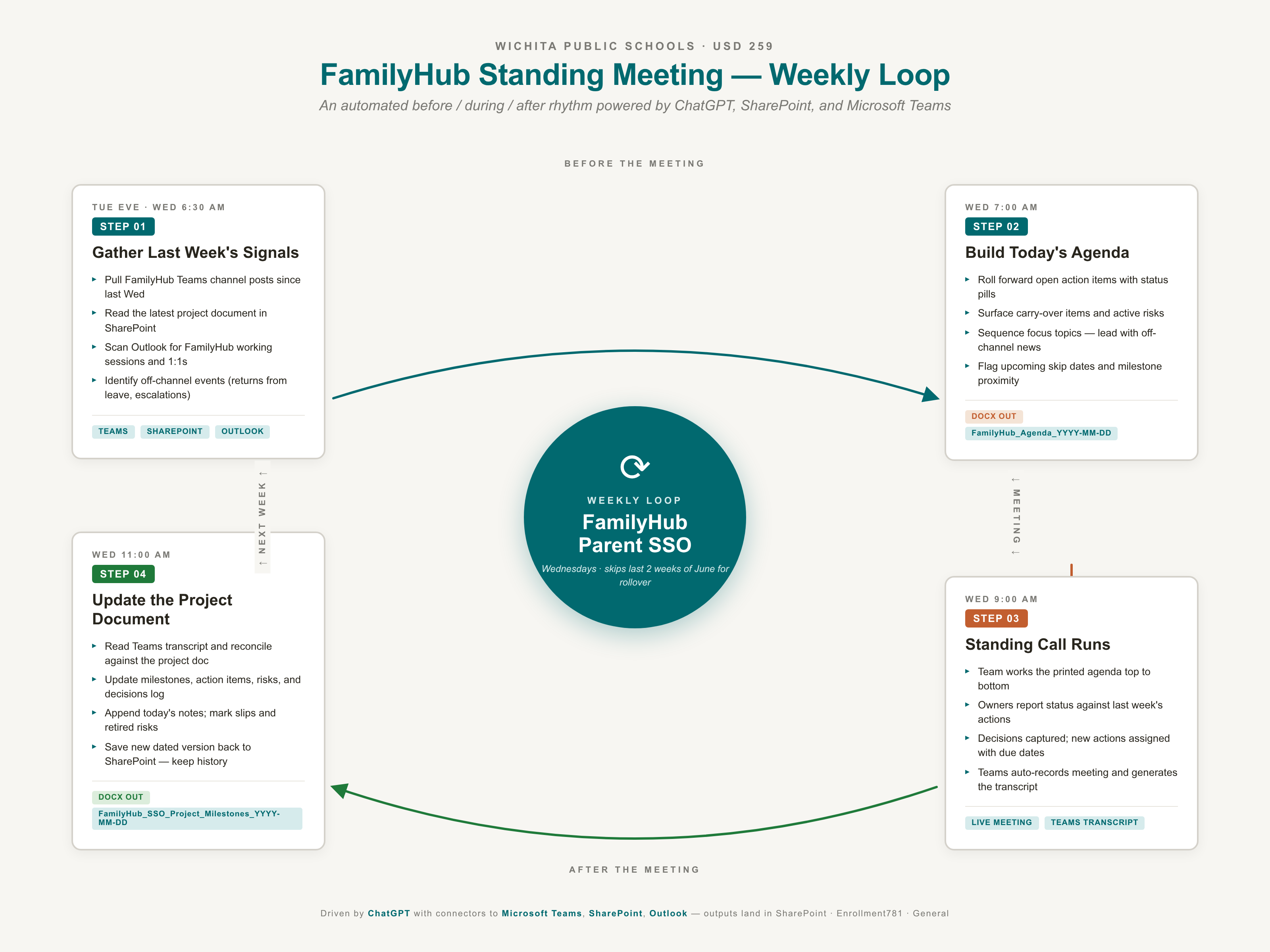 A weekly project loop diagram showing before, during, and after meeting steps around a recurring project workflow