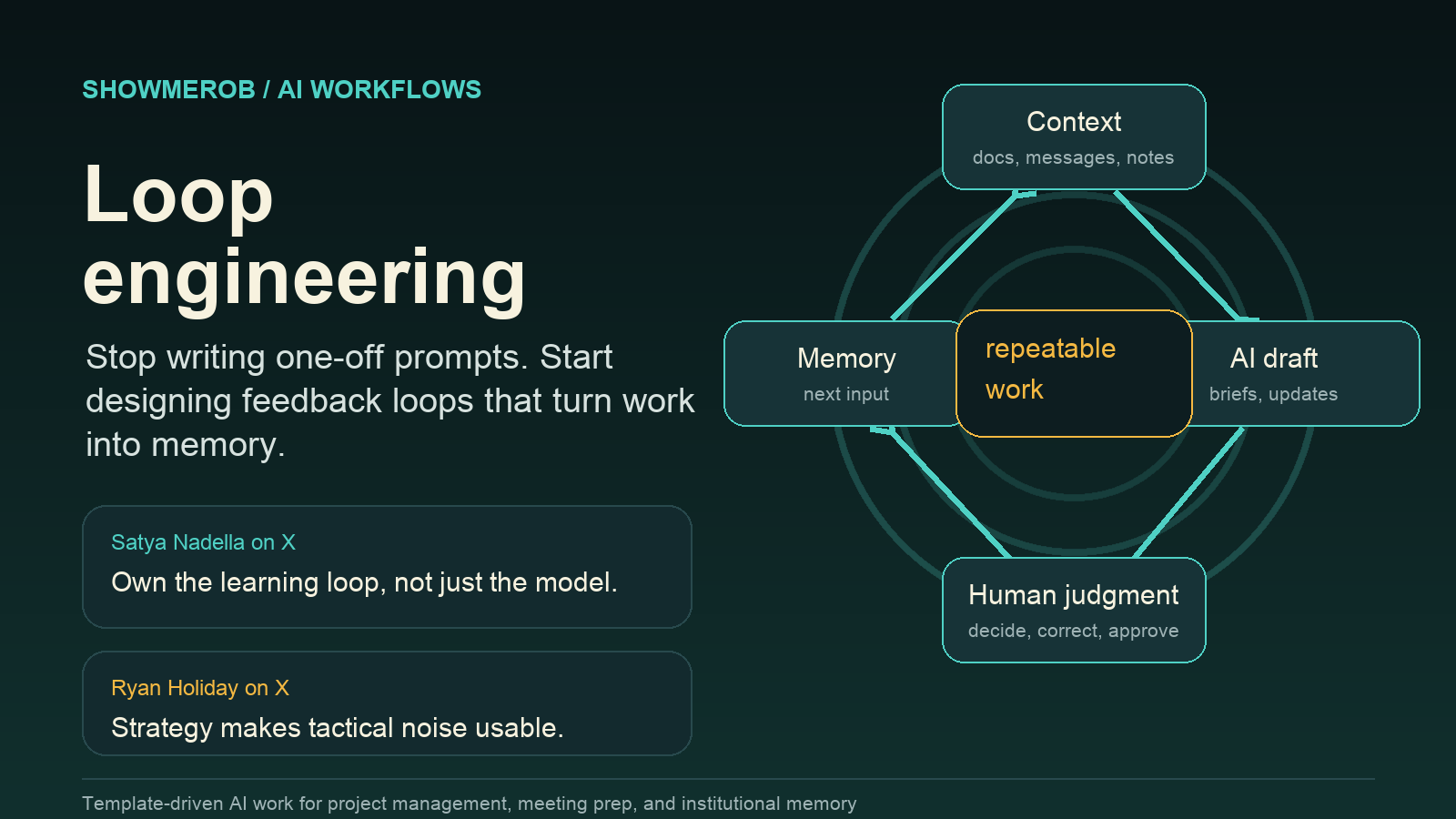Loop engineering preview card showing context, AI draft, human judgment, and memory cycling around repeatable work