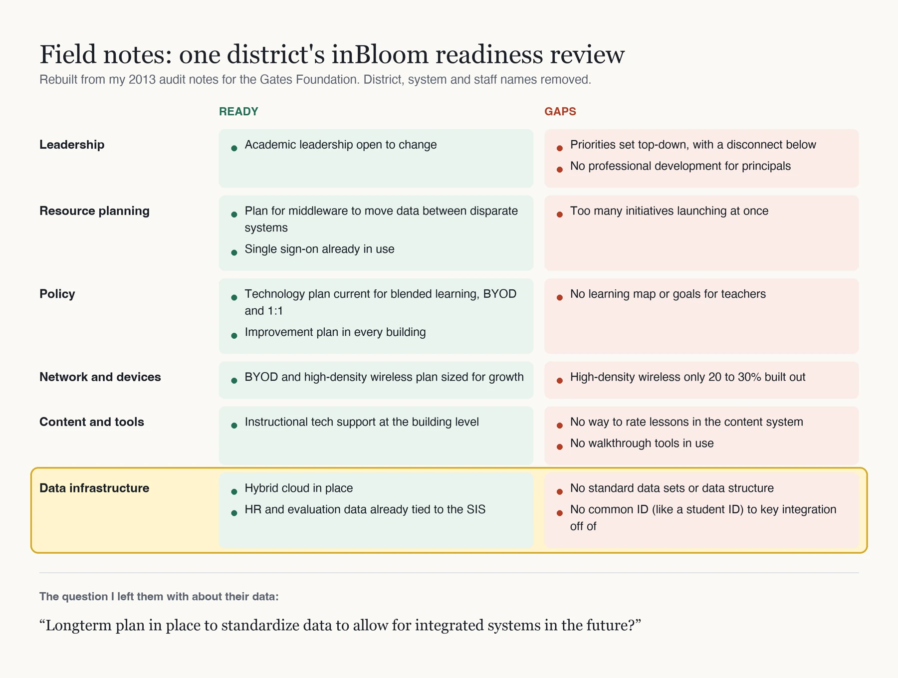 Field notes graphic: one district's inBloom readiness review, comparing what was ready with the gaps across leadership, resource planning, policy, network and devices, content and tools, and data infrastructure. The data row is highlighted: no standard data sets or data structure, and no common ID to key integration off of.