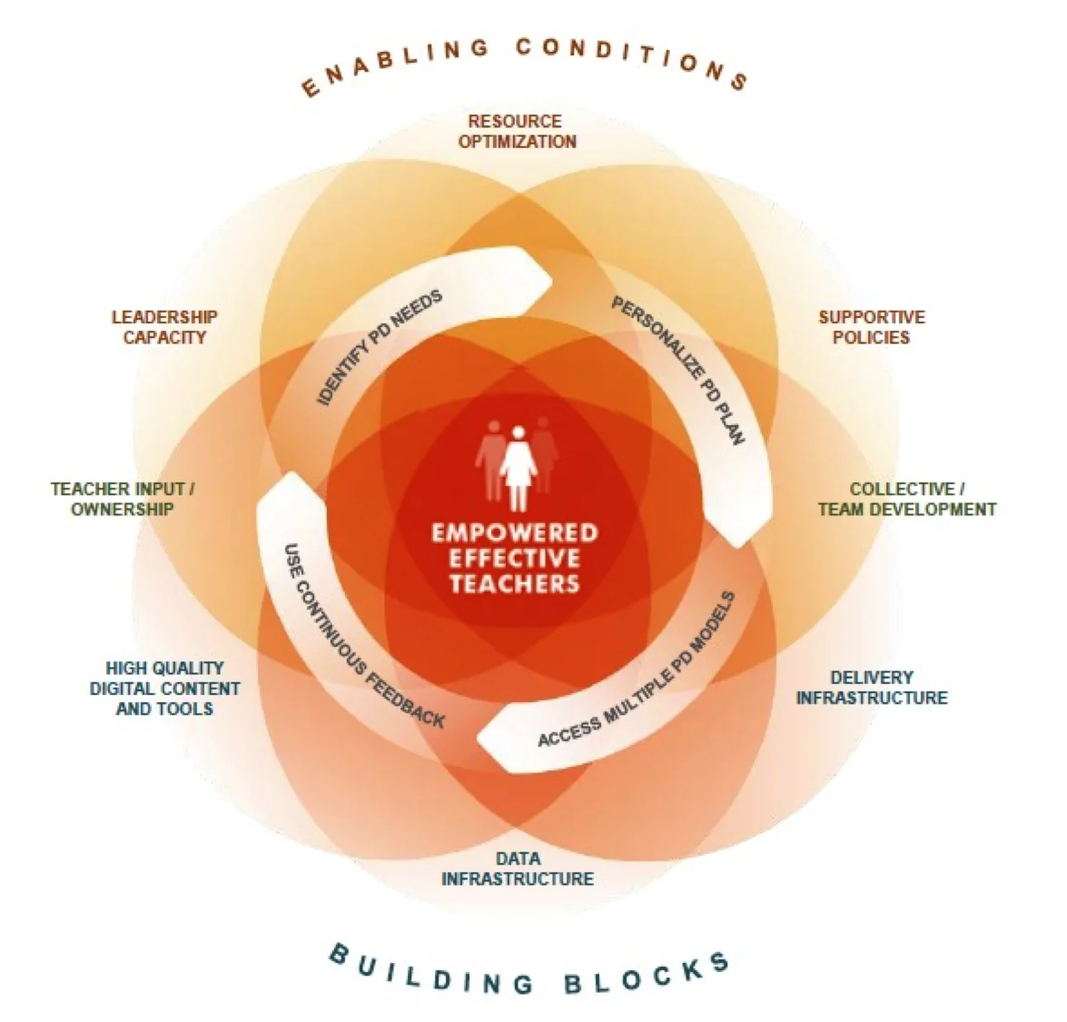 The iPD framework: empowered effective teachers at the center of a cycle of identifying PD needs, personalizing PD plans, accessing multiple PD models, and using continuous feedback, surrounded by enabling conditions and building blocks including data infrastructure.
