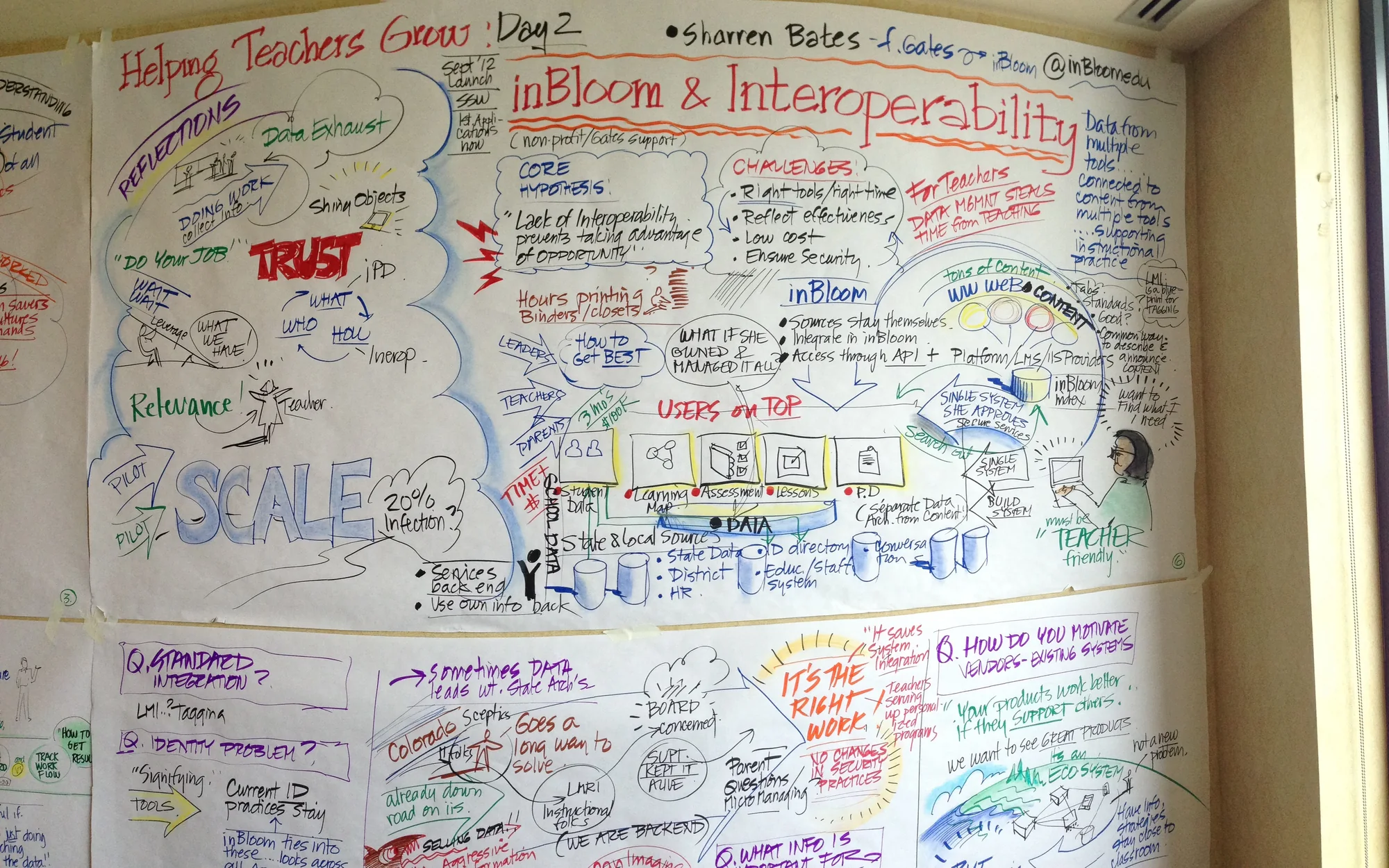 Graphic-recording board titled "inBloom and Interoperability," with the core hypothesis "Lack of Interoperability prevents taking advantage of opportunity."