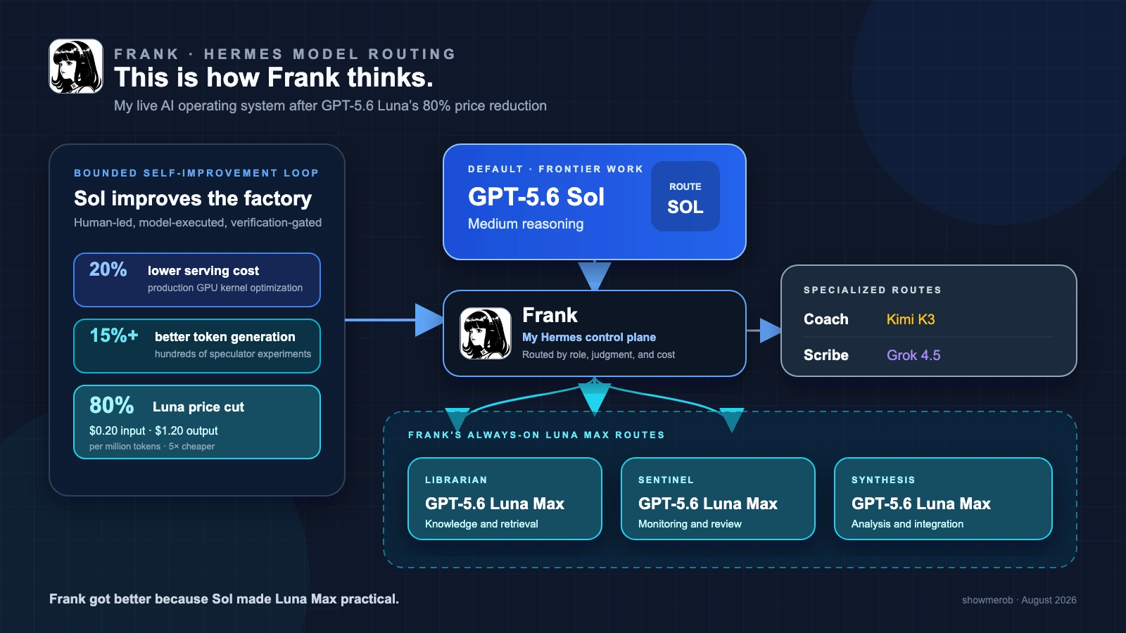 Frank, Rob's Hermes AI operating system, shown as a routed model team: GPT-5.6 Sol for default work, Luna Max for Librarian, Sentinel, and Synthesis, Kimi K3 for Coach, and Grok 4.5 for Scribe. Luna Max means GPT-5.6 Luna at maximum reasoning.