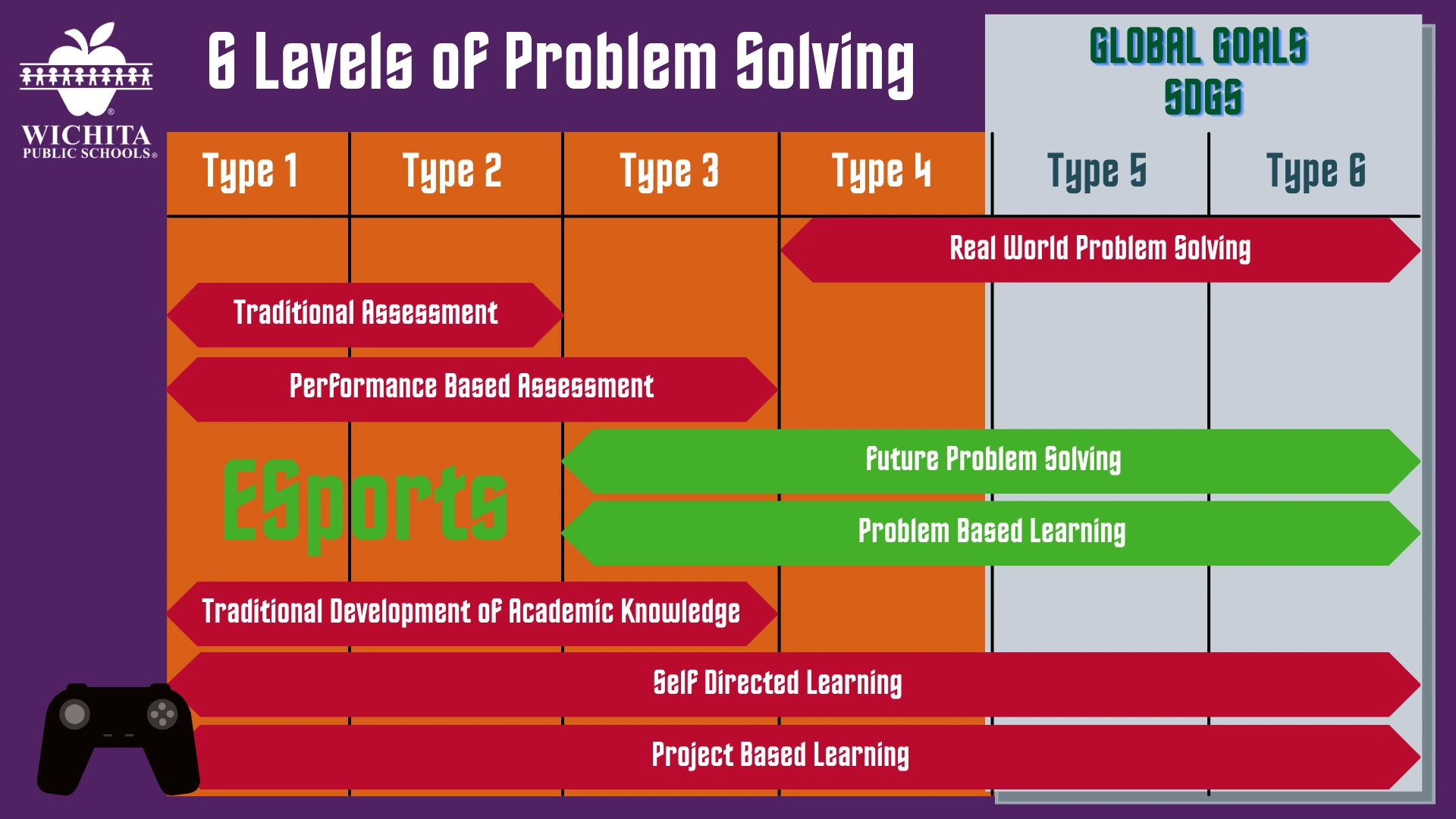 Wichita Public Schools graphic arranging six DISCOVER problem types from closed problems at Type 1 to undefined problems at Type 6, with assessment and learning approaches mapped across the continuum