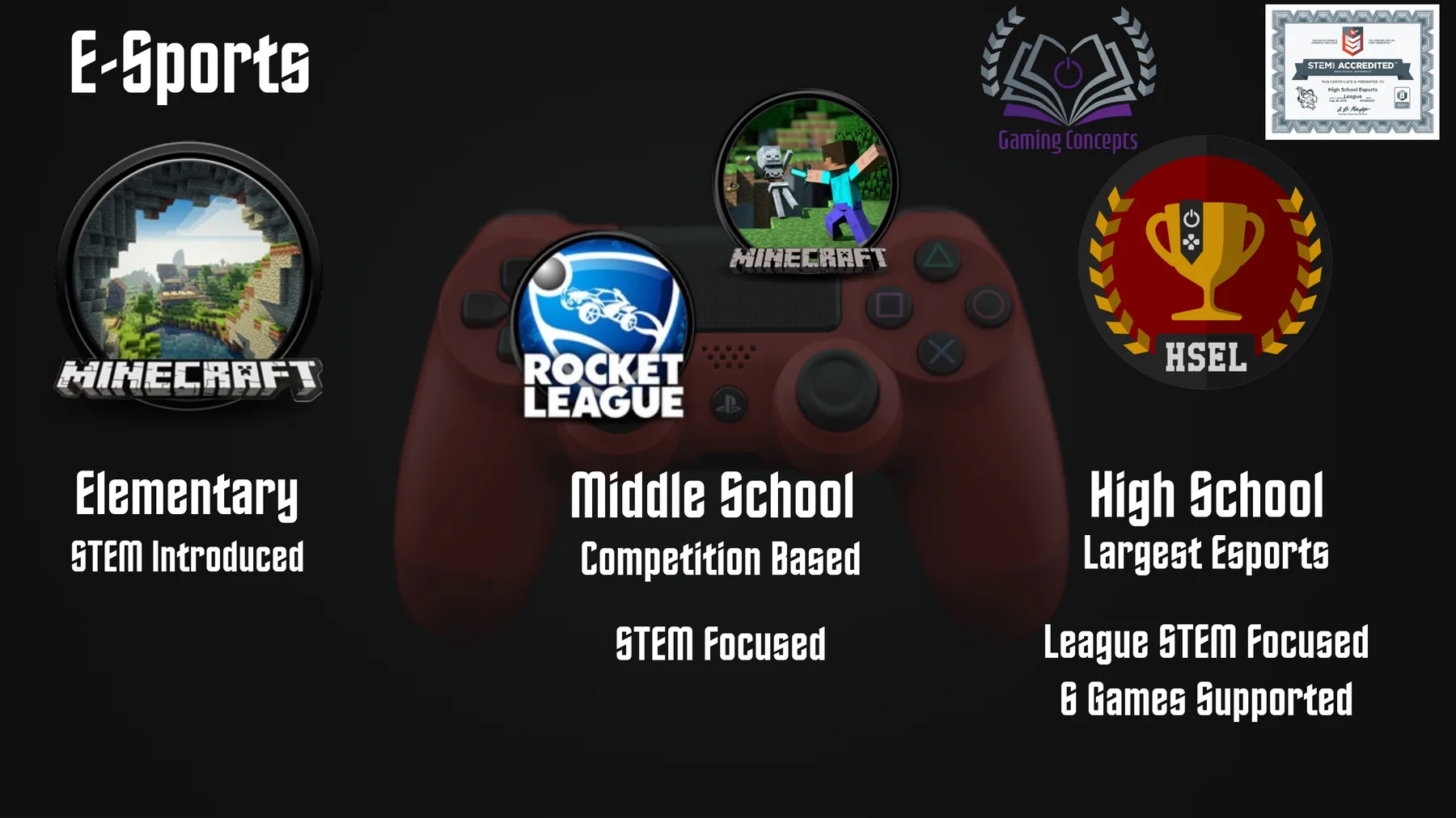 Wichita Public Schools graphic showing esports opportunities across elementary, middle, and high school grade bands