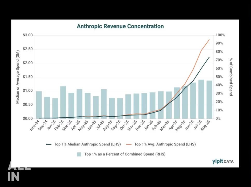 YipitData chart shown on All-In E290 titled Anthropic Revenue Concentration, November 2024 to August 2026