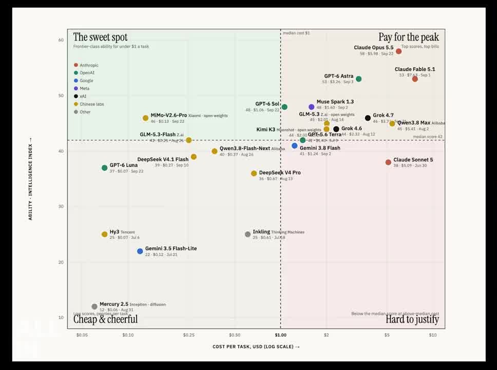 All-In E290 chart of model ability against cost per task, with a sweet spot under one dollar and pay-for-the-peak models on the right