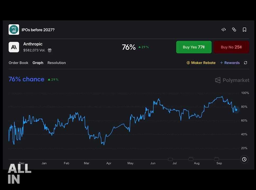 Polymarket card shown on All-In E290 asking whether Anthropic IPOs before 2027, printed at 76 percent