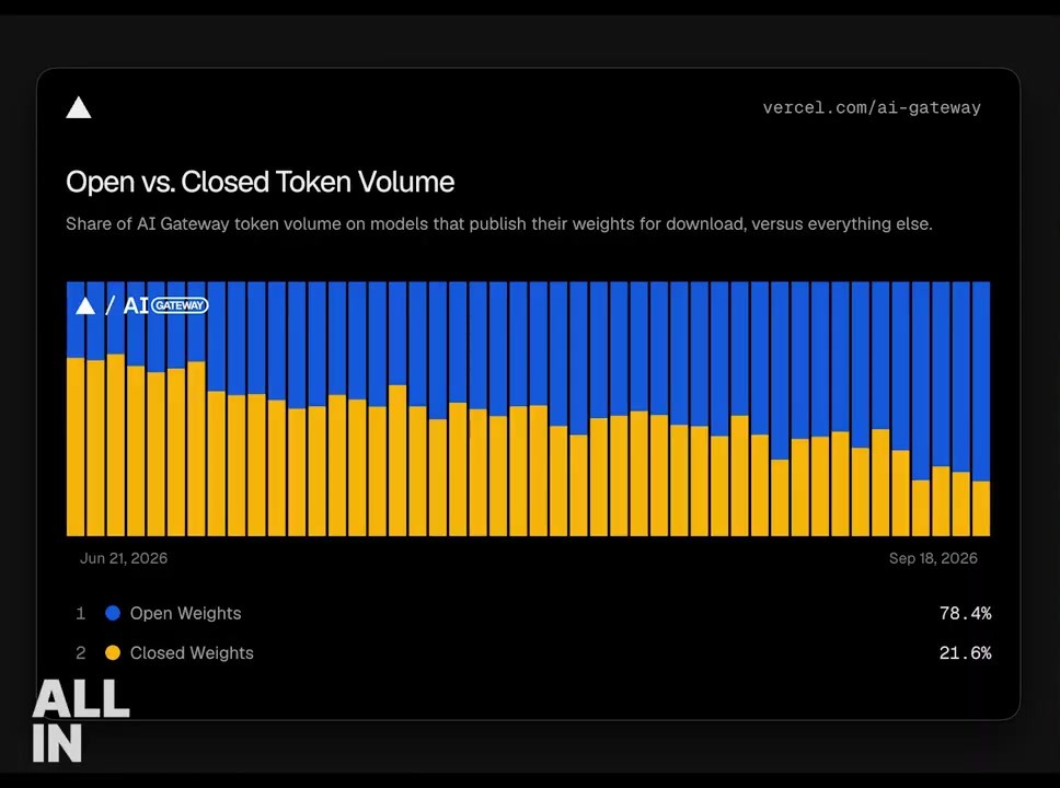 All-In E290 chart titled Open vs Closed Token Volume, open weights 78.4 percent and closed weights 21.6 percent