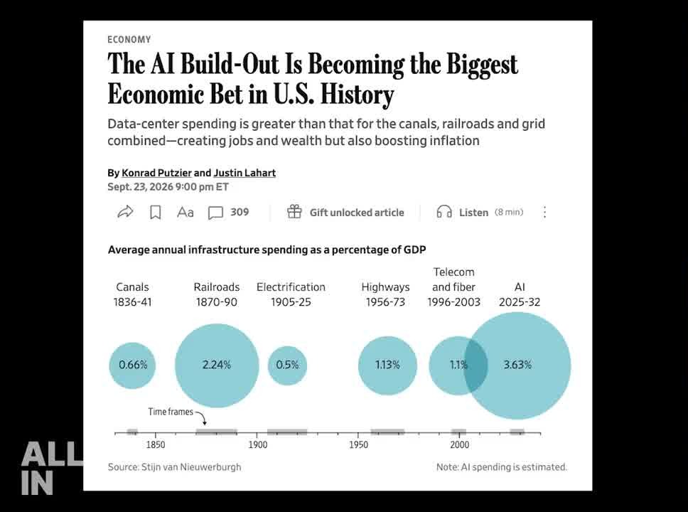 Wall Street Journal graphic shown on All-In E290 comparing AI build-out spending as a share of GDP with canals, railroads, electrification, highways, and telecom