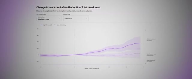 Screen recording from Chamath Palihapitiya of a chart titled Change in headcount after AI adoption, filtered to total headcount and Education