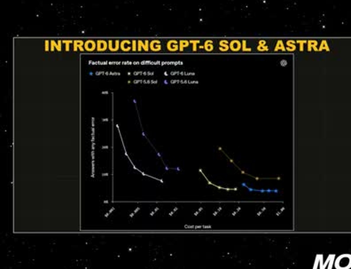 On-screen chart from Moonshots Live 294 titled Introducing GPT-6 Sol and Astra, plotting factual error rate against cost per task