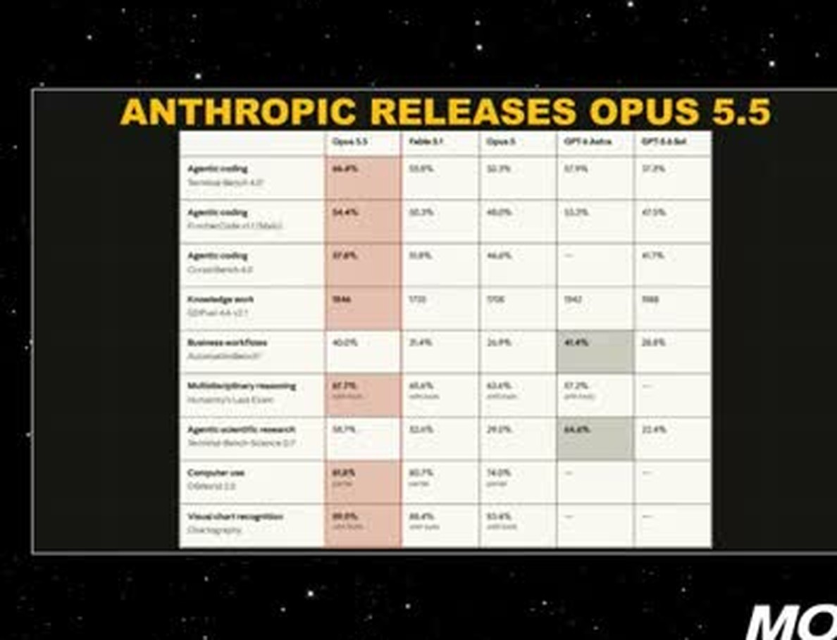 On-screen table from Moonshots Live 294 titled Anthropic releases Opus 5.5, comparing Opus 5.5, Fable 5.1, Opus 5, GPT-6 Astra, and GPT-5.6 Sol