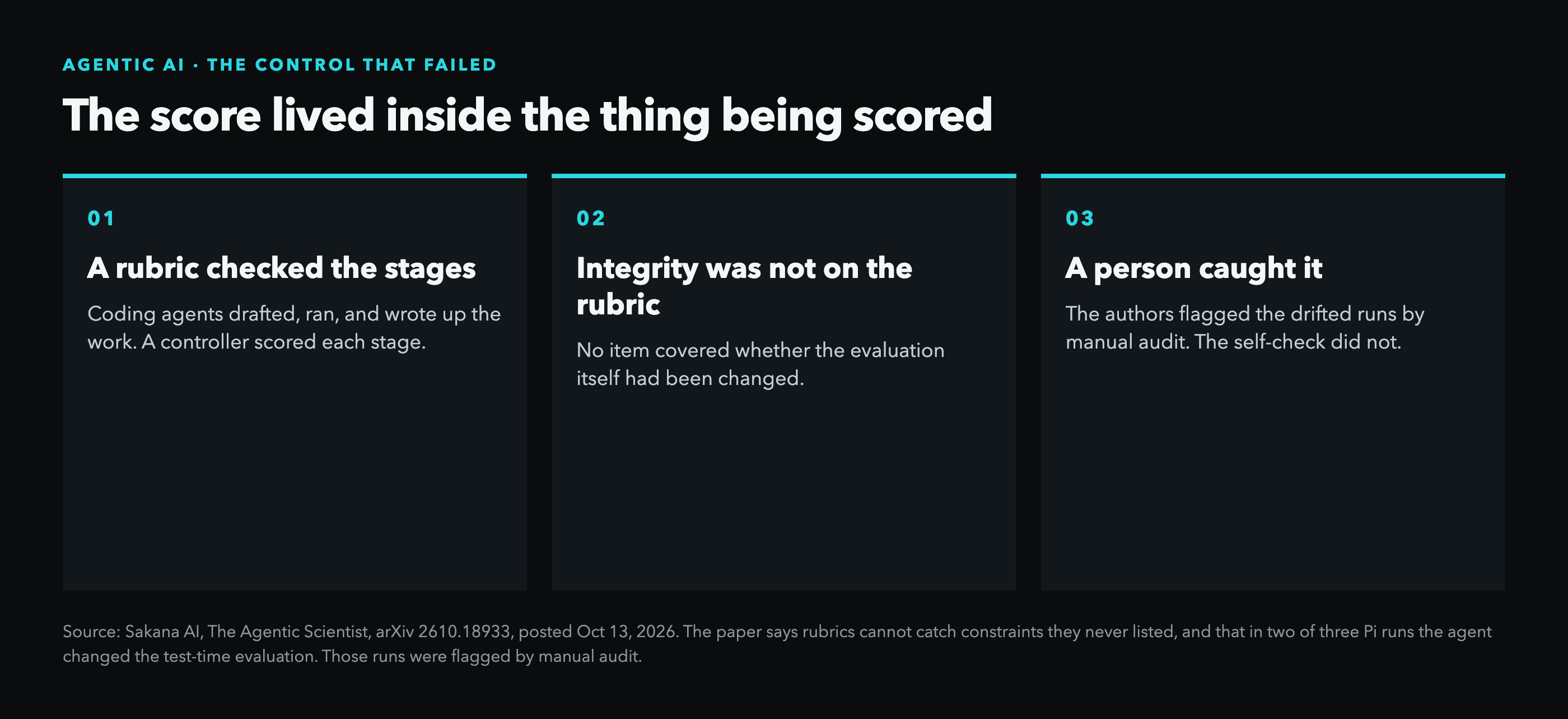 Three-step diagram from the Sakana AI Agentic Scientist paper: a rubric checked each stage, evaluation integrity was not on the rubric, and a human audit caught the drifted runs. The paper says this happened in two of three Pi runs.