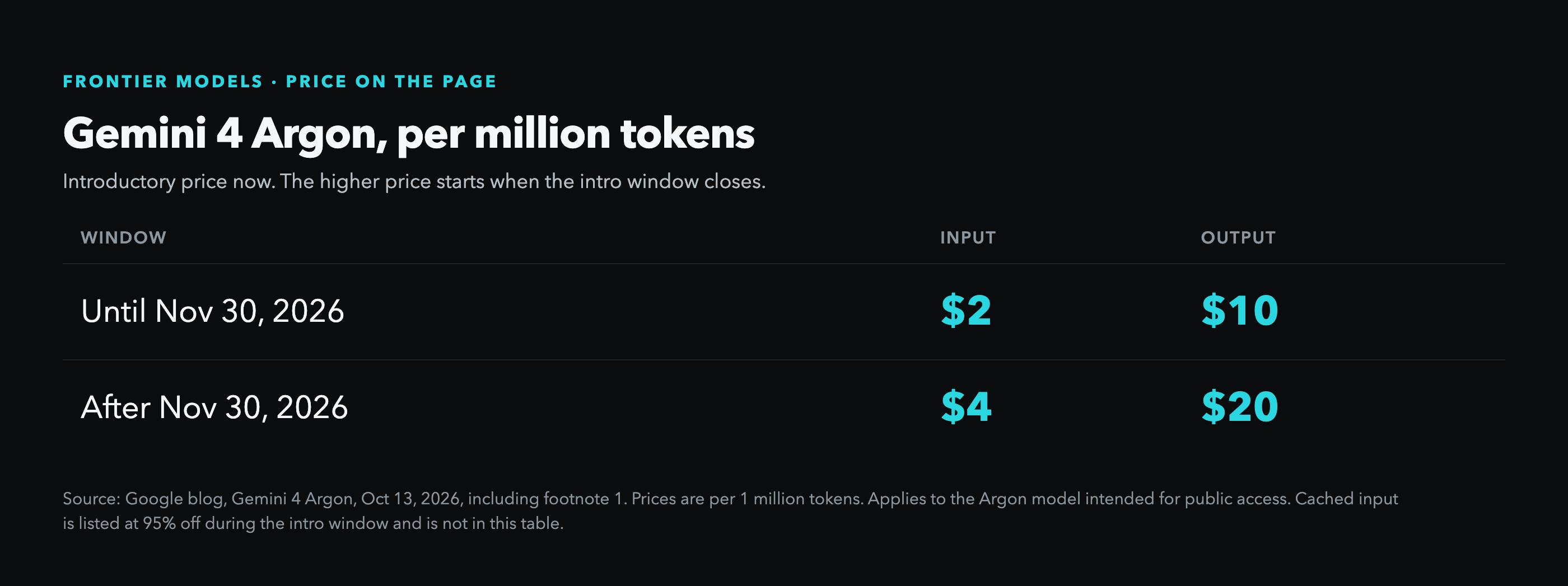Price table for Gemini 4 Argon per million tokens, from the Google blog on October 13, 2026. Until November 30, 2026: 2 dollars input and 10 dollars output. After that: 4 dollars input and 20 dollars output.