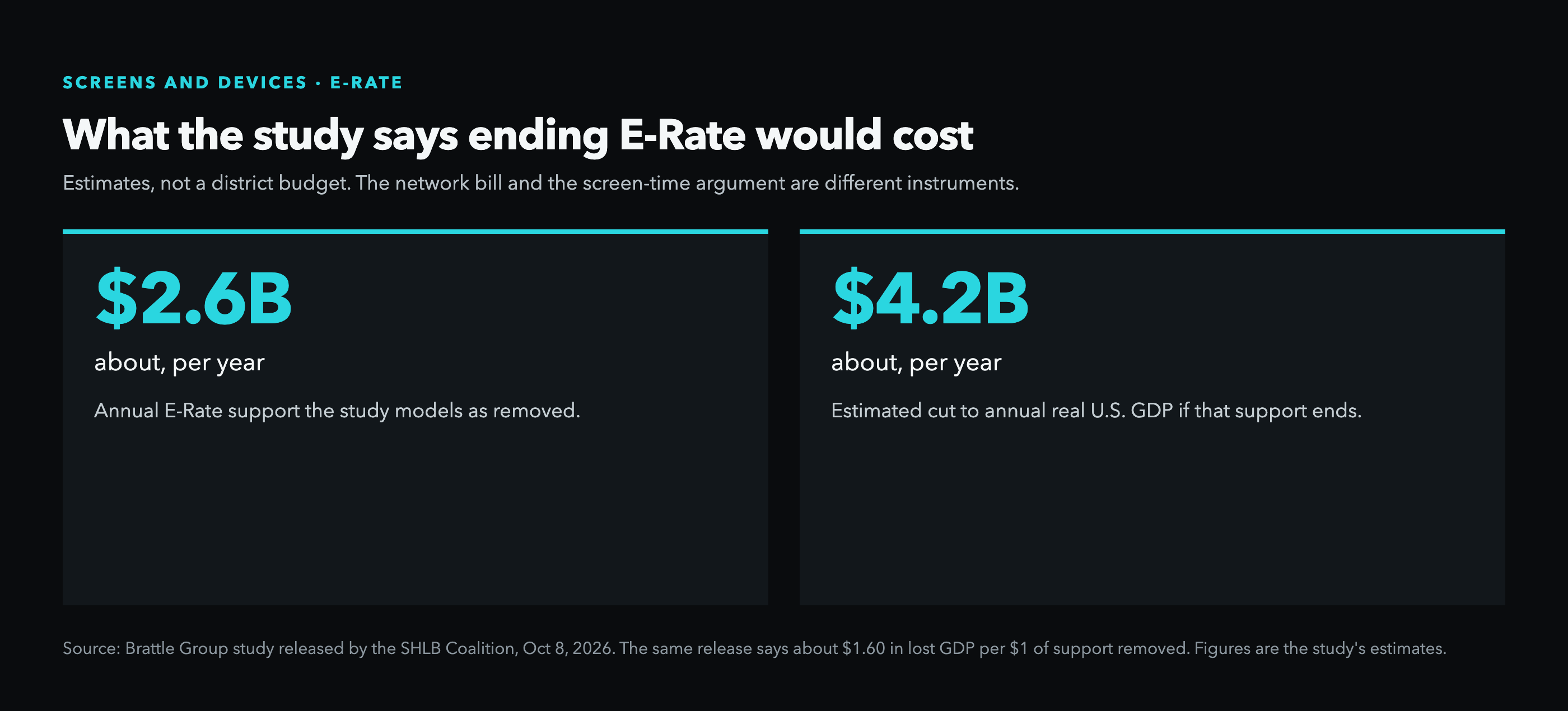 Two estimates from the Brattle Group study released by the SHLB Coalition on October 8, 2026: about 2.6 billion dollars in annual E-Rate support modeled as removed, and about 4.2 billion dollars in estimated annual real GDP reduction.