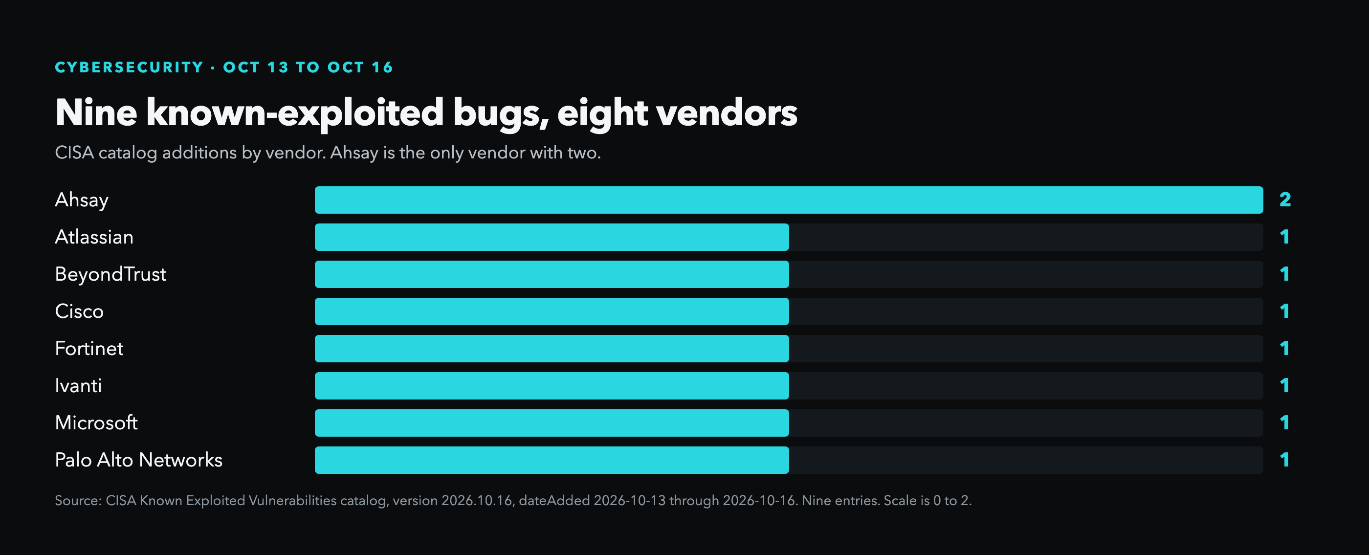 Bar chart of CISA known-exploited catalog additions from October 13 to 16, 2026. Ahsay has 2. Atlassian, BeyondTrust, Cisco, Fortinet, Ivanti, Microsoft, and Palo Alto Networks have 1 each. Nine entries total.