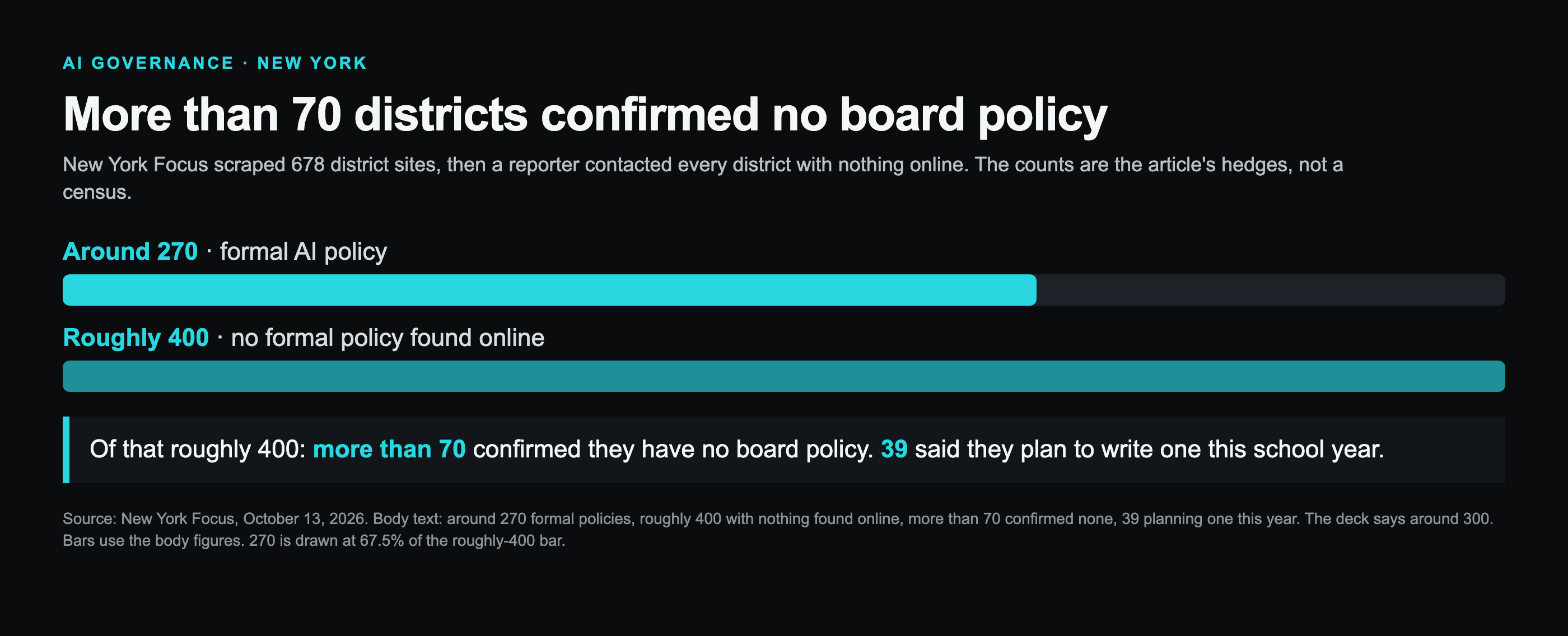Chart from New York Focus, October 13, 2026. Around 270 districts have a formal AI policy. Roughly 400 had no formal policy found online, out of 678 sites scraped. Of that roughly 400, more than 70 confirmed they have no board policy, and 39 said they plan to write one this school year. Counts are the article's hedges, not a census.