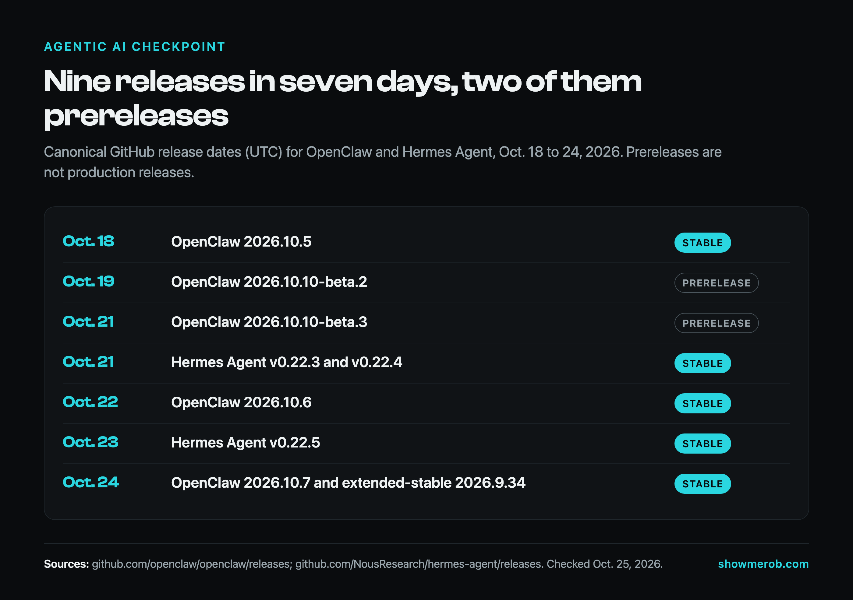 Timeline of nine releases from October 18 to 24, 2026: OpenClaw 2026.10.5 stable on October 18, OpenClaw 2026.10.10-beta.2 prerelease on October 19, OpenClaw 2026.10.10-beta.3 prerelease and Hermes Agent v0.22.3 and v0.22.4 stable on October 21, OpenClaw 2026.10.6 stable on October 22, Hermes Agent v0.22.5 stable on October 23, and OpenClaw 2026.10.7 and extended-stable 2026.9.34 on October 24.
