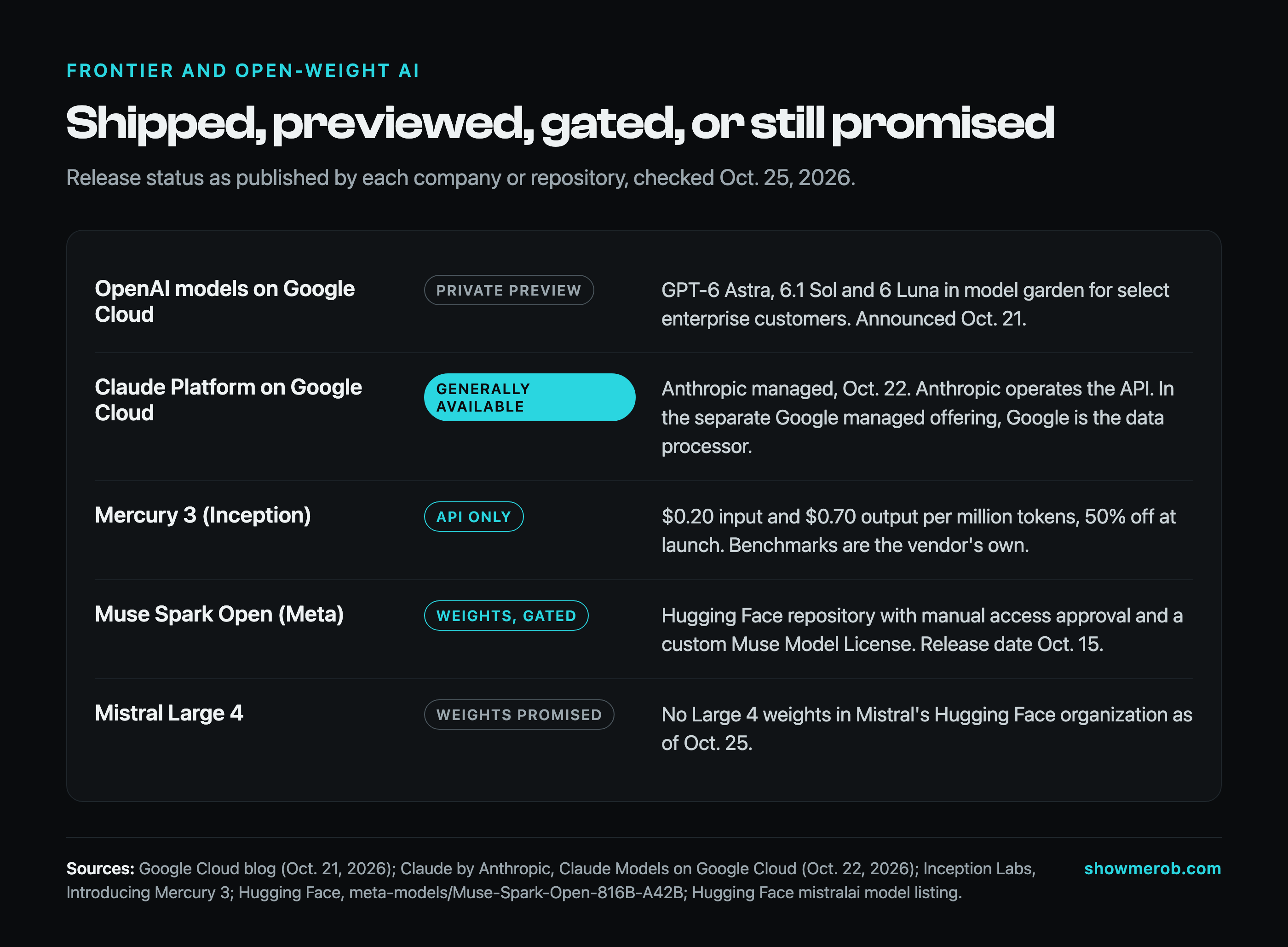 Release status table checked October 25, 2026. OpenAI models on Google Cloud: private preview for select enterprise customers, announced October 21. Claude Platform on Google Cloud: generally available October 22 as Anthropic managed; in the separate Google managed offering, Google is the data processor. Mercury 3: API only, 0.20 dollars input and 0.70 dollars output per million tokens with vendor benchmarks. Muse Spark Open: weights gated with manual approval and a custom license, released October 15. Mistral Large 4: weights promised, not in Mistral's Hugging Face organization.