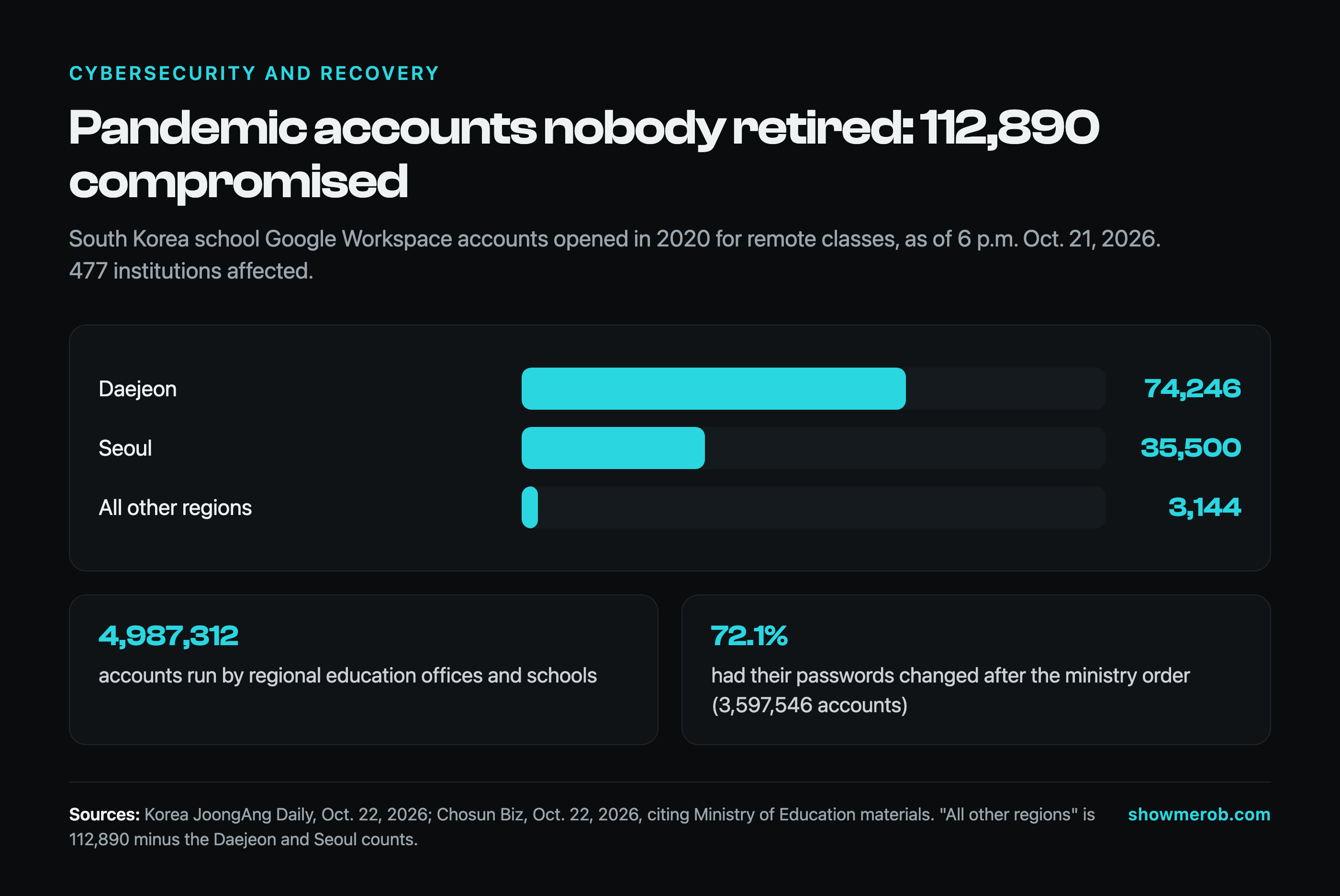 Bar chart of 112,890 compromised South Korean school Google Workspace accounts as of 6 p.m. October 21, 2026: Daejeon 74,246, Seoul 35,500, and all other regions 3,144. Two callouts: 4,987,312 accounts run by regional education offices and schools, and 72.1% of accounts, or 3,597,546, had passwords changed after the ministry order.