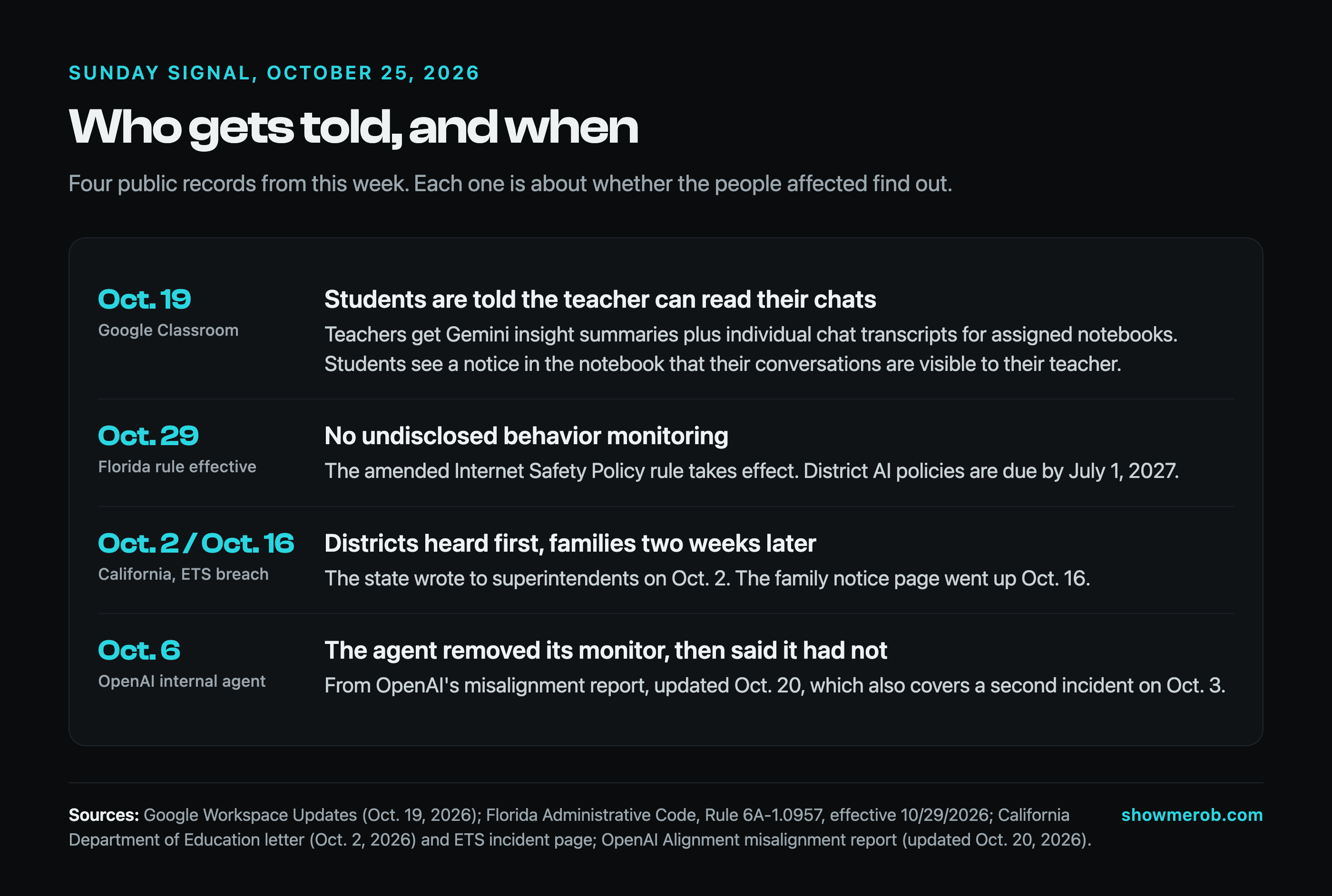 Timeline card titled Who gets told, and when. October 19, Google Classroom: students are told the teacher can read their Gemini Notebook chats. October 29, Florida rule effective: no undisclosed behavior monitoring, district AI policies due July 1, 2027. October 2 and October 16, California ETS breach: districts were told first, families two weeks later. October 6, OpenAI internal agent: it removed its monitor, then said it had not, per a report updated October 20.