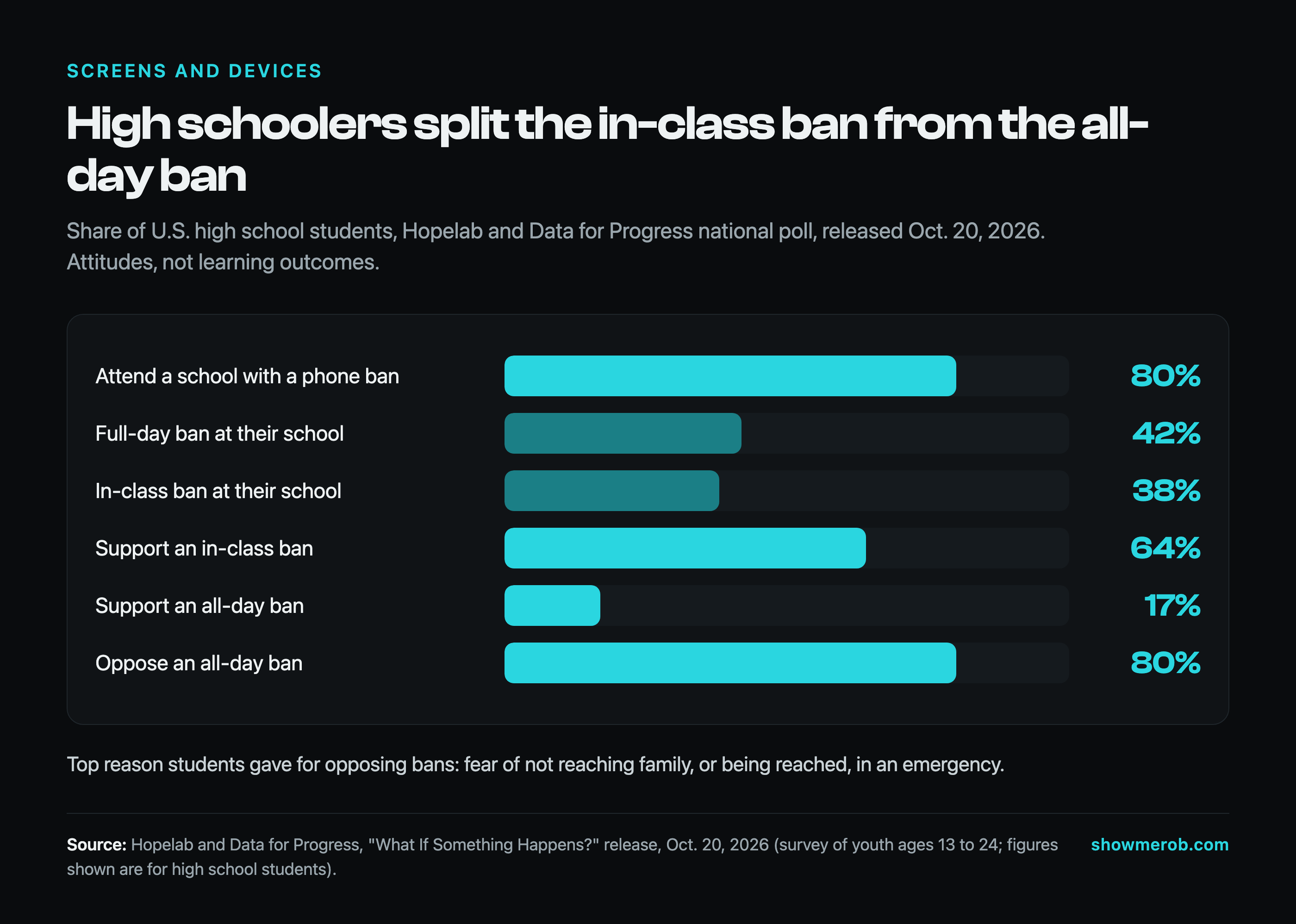 Bar chart from the Hopelab and Data for Progress poll released October 20, 2026, showing shares of U.S. high school students: 80% attend a school with a phone ban, 42% have a full-day ban, 38% have an in-class ban, 64% support an in-class ban, 17% support an all-day ban, and 80% oppose an all-day ban. A note says the top reason for opposing bans was fear of not reaching family in an emergency.